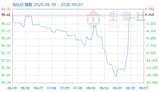 9月7日純堿與玻璃比價(jià)指數(shù)圖