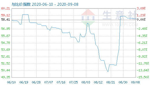 9月8日純堿與玻璃比價指數(shù)圖