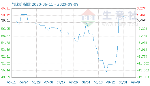 9月9日純堿與玻璃比價指數(shù)圖