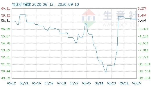 9月10日純堿與玻璃比價(jià)指數(shù)圖