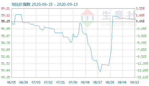 9月13日純堿與玻璃比價指數(shù)圖