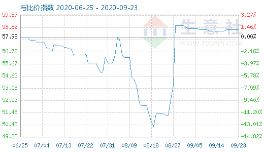 9月23日純堿與玻璃比價(jià)指數(shù)圖