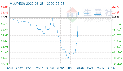 9月26日純堿與玻璃比價(jià)指數(shù)圖