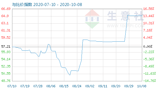 10月8日純堿與玻璃比價指數(shù)圖