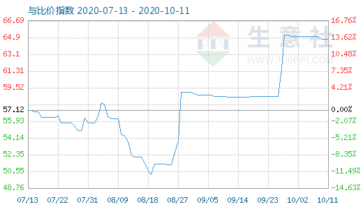 10月11日純堿與玻璃比價(jià)指數(shù)圖