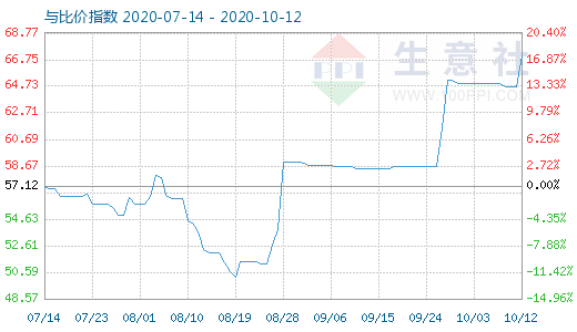 10月12日純堿與玻璃比價(jià)指數(shù)圖