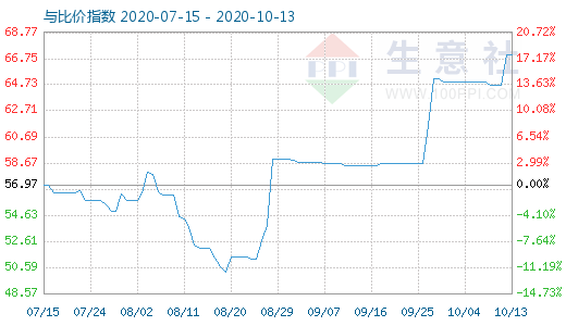 10月13日純堿與玻璃比價(jià)指數(shù)圖