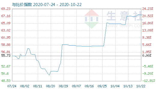 10月22日純堿與玻璃比價指數(shù)圖