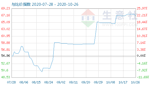 10月26日純堿與玻璃比價(jià)指數(shù)圖