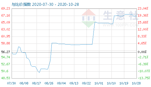 10月28日純堿與玻璃比價(jià)指數(shù)圖