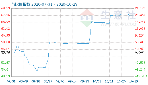 10月29日純堿與玻璃比價指數(shù)圖