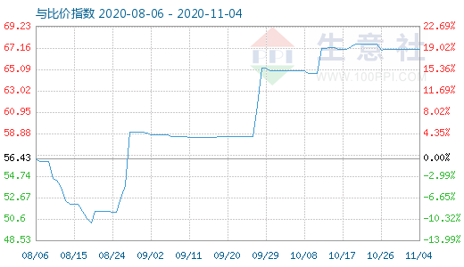 11月4日純堿與玻璃比價指數(shù)圖