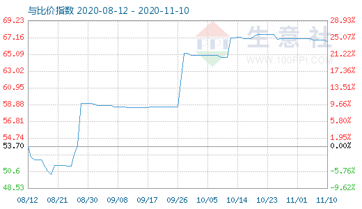 11月10日純堿與玻璃比價指數(shù)圖