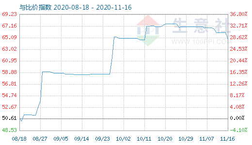 11月16日純堿與玻璃比價指數(shù)圖