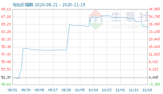 11月19日純堿與玻璃比價指數(shù)圖