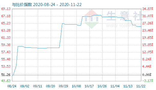 11月22日純堿與玻璃比價(jià)指數(shù)圖