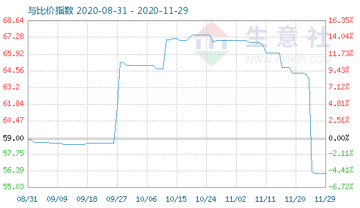 11月29日純堿與玻璃比價(jià)指數(shù)圖