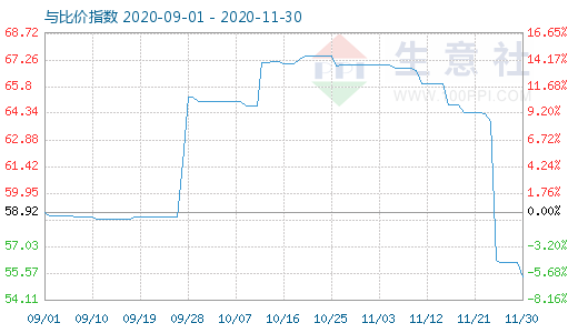 11月30日純堿與玻璃比價(jià)指數(shù)圖