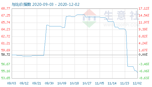 12月2日純堿與玻璃比價(jià)指數(shù)圖