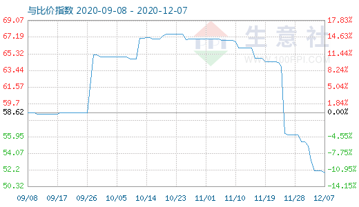 12月7日純堿與玻璃比價指數(shù)圖