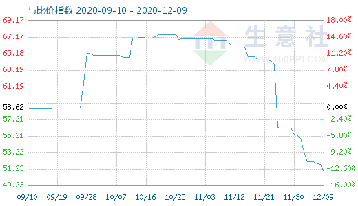 12月9日純堿與玻璃比價指數(shù)圖