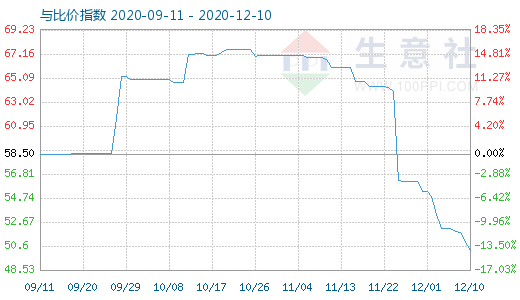 12月10日純堿與玻璃比價(jià)指數(shù)圖