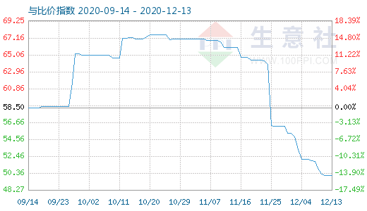 12月13日純堿與玻璃比價指數(shù)圖