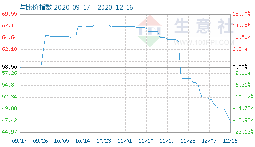 12月16日純堿與玻璃比價指數(shù)圖