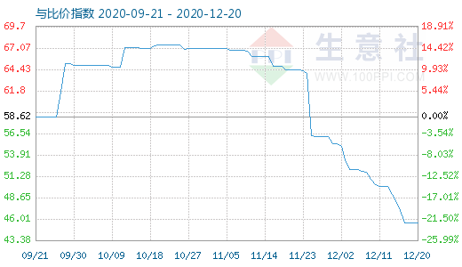 12月20日純堿與玻璃比價指數(shù)圖