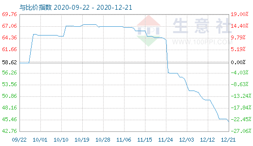 12月21日純堿與玻璃比價指數(shù)圖