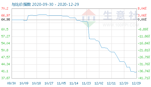 12月29日純堿與玻璃比價(jià)指數(shù)圖