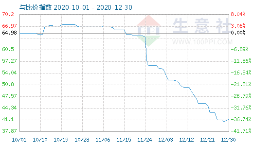 12月30日純堿與玻璃比價指數(shù)圖