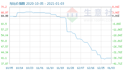 1月3日純堿與玻璃比價(jià)指數(shù)圖