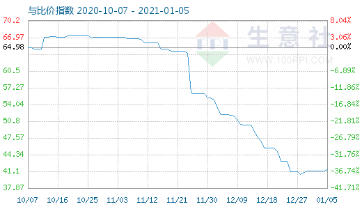 1月5日純堿與玻璃比價(jià)指數(shù)圖