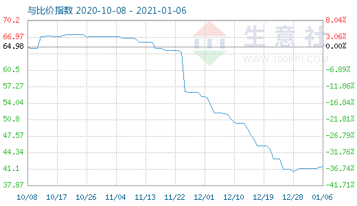 1月6日純堿與玻璃比價(jià)指數(shù)圖