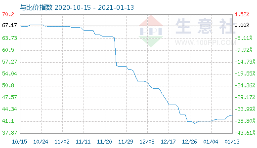 1月13日純堿與玻璃比價(jià)指數(shù)圖