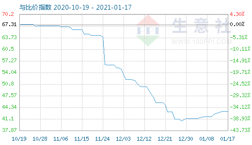 1月17日純堿與玻璃比價指數(shù)圖