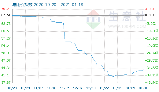 1月18日純堿與玻璃比價指數圖