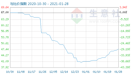 1月28日純堿與玻璃比價(jià)指數(shù)圖