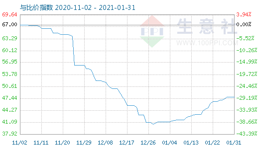 1月31日純堿與玻璃比價(jià)指數(shù)圖