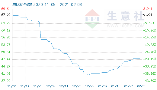 2月3日純堿與玻璃比價指數(shù)圖