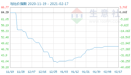 2月17日純堿與玻璃比價指數(shù)圖