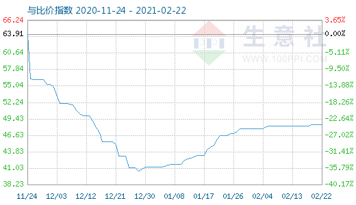 2月22日純堿與玻璃比價指數(shù)圖