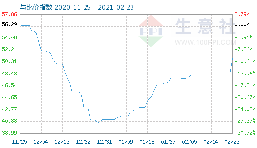 2月23日純堿與玻璃比價指數(shù)圖