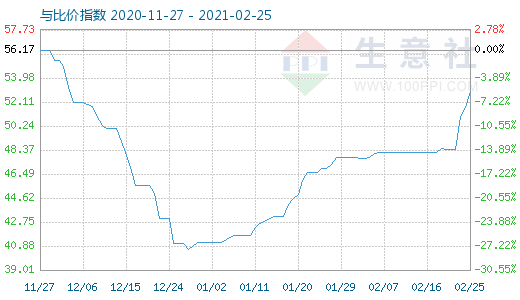 2月25日純堿與玻璃比價(jià)指數(shù)圖