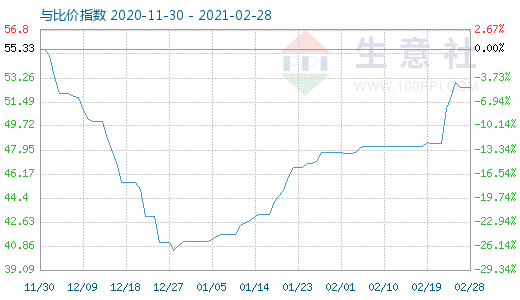 2月28日純堿與玻璃比價(jià)指數(shù)圖