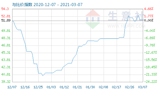 3月7日純堿與玻璃比價(jià)指數(shù)圖