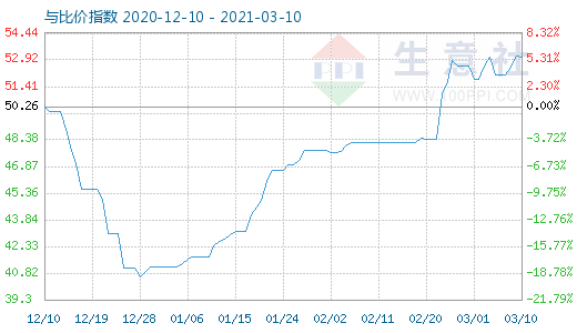 3月10日純堿與玻璃比價(jià)指數(shù)圖