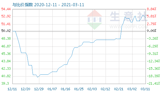 3月11日純堿與玻璃比價指數(shù)圖