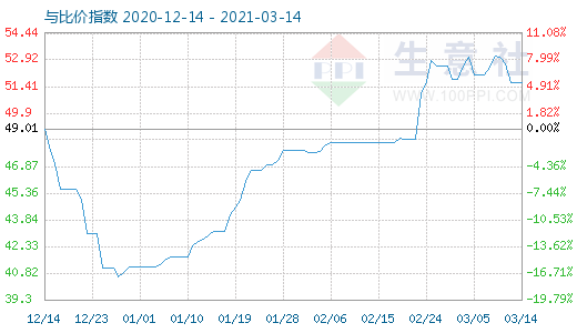 3月14日純堿與玻璃比價指數(shù)圖